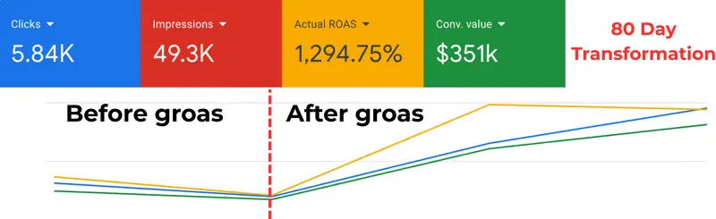 Graph showing growth in clicks, impressions, ROAS, and conversion value before and after groas changes over 80 days.