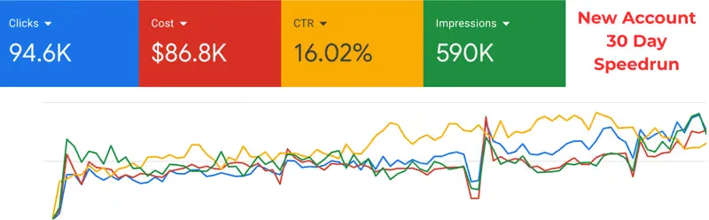 Dashboard showing clicks 94.6K, cost $86.8K, CTR 16.02%, impressions 590K, with a 30-day account speedrun graph.