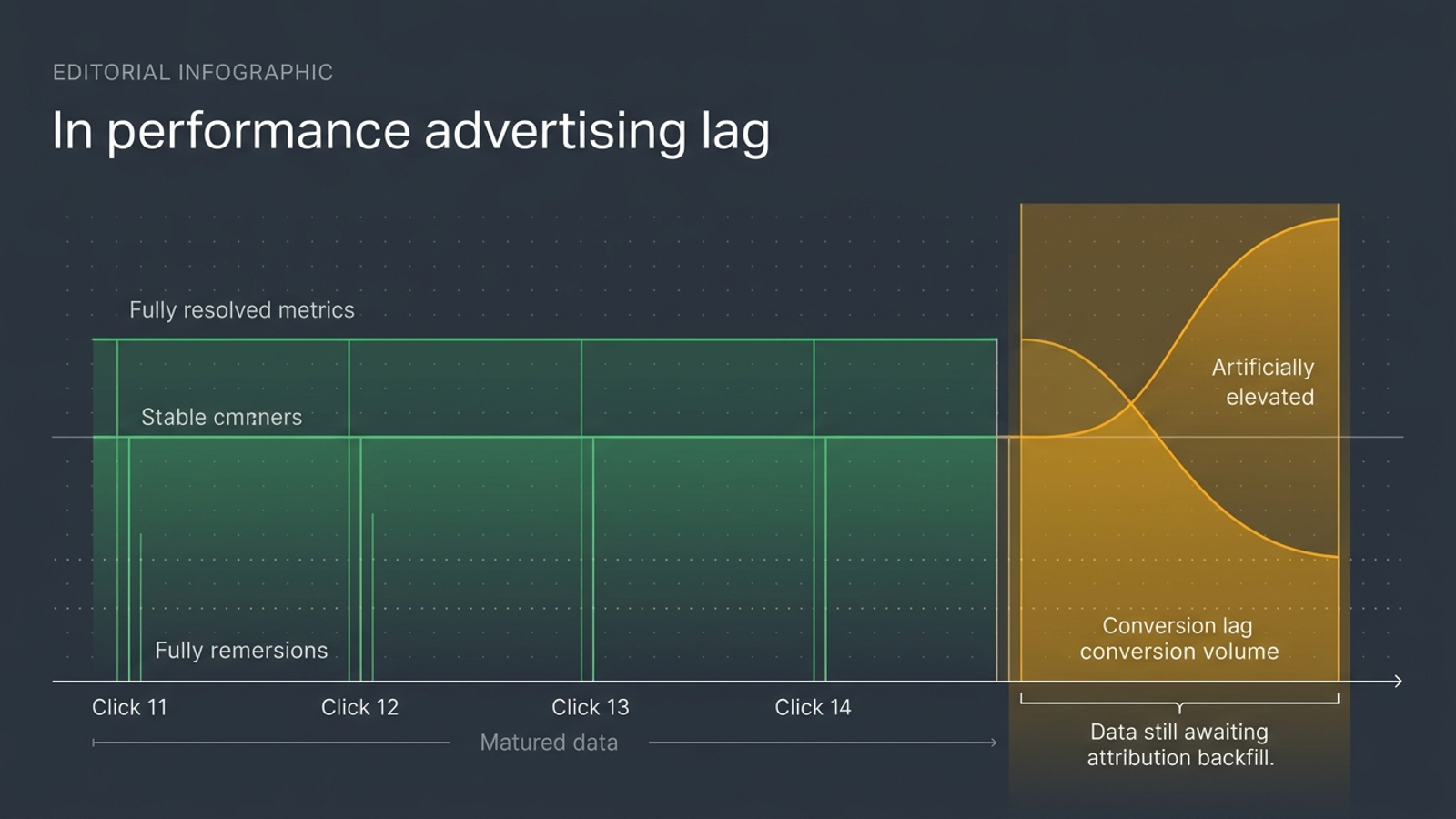 Diagram showing recent click dates with incomplete conversions and apparent CPA spikes that change as conversions arrive.