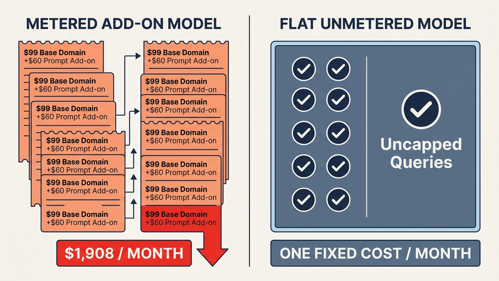Infographic comparing metered software costs with flat-rate delivery across 12 client domains.