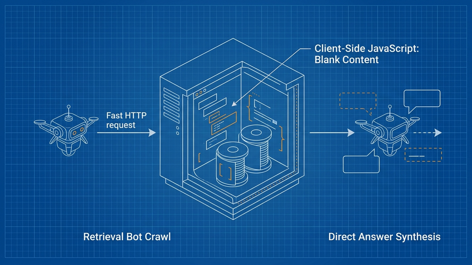 An AI retrieval bot encounters a JavaScript shell instead of readable server-rendered content.